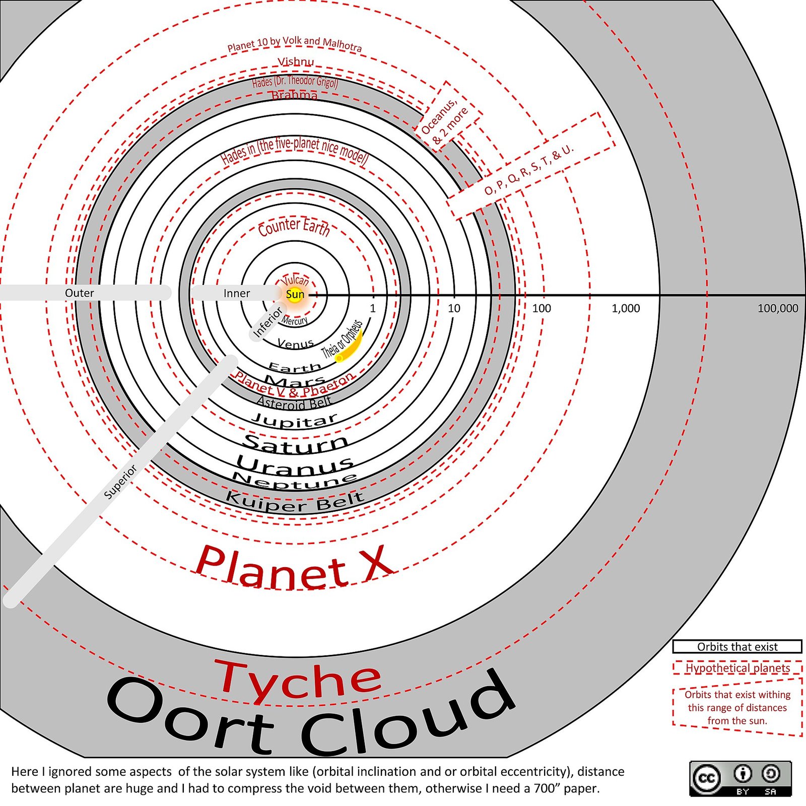 A diagram of the solar system showing the orbits of real and hypothetical planets