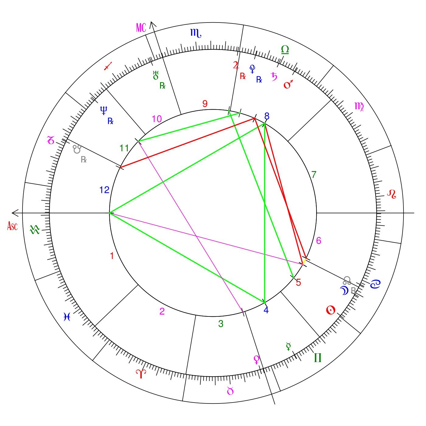 A natal chart wheel showing twelve numbered houses, zodiac signs around the rim, planet symbols, and red, green, and purple aspect lines crossing the center.