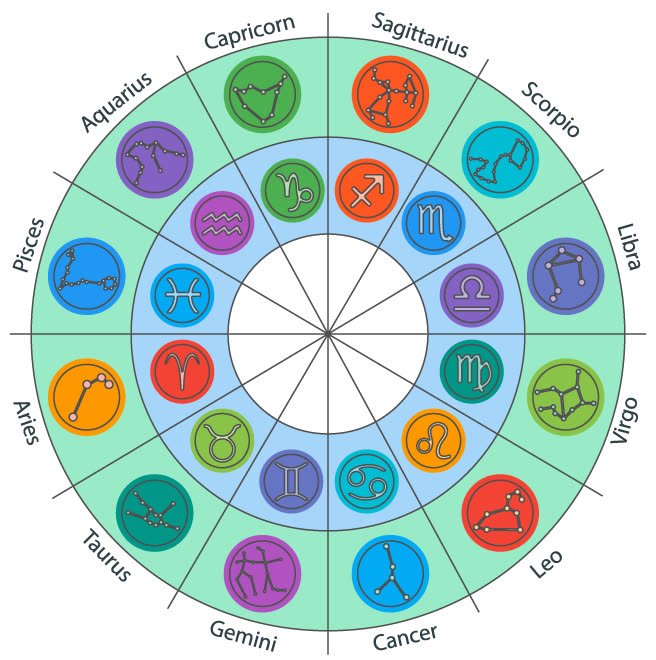 A colorful zodiac wheel diagram showing all twelve astrological signs